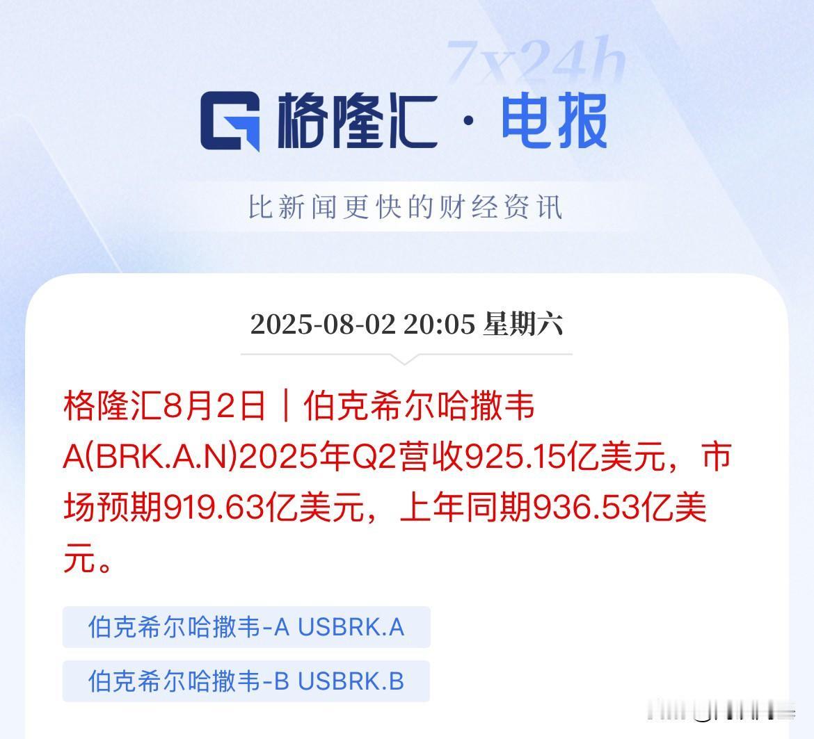 巴菲特公司Q2财报又超预期了，大赚925亿美元，市场预期919亿美元

但较比上