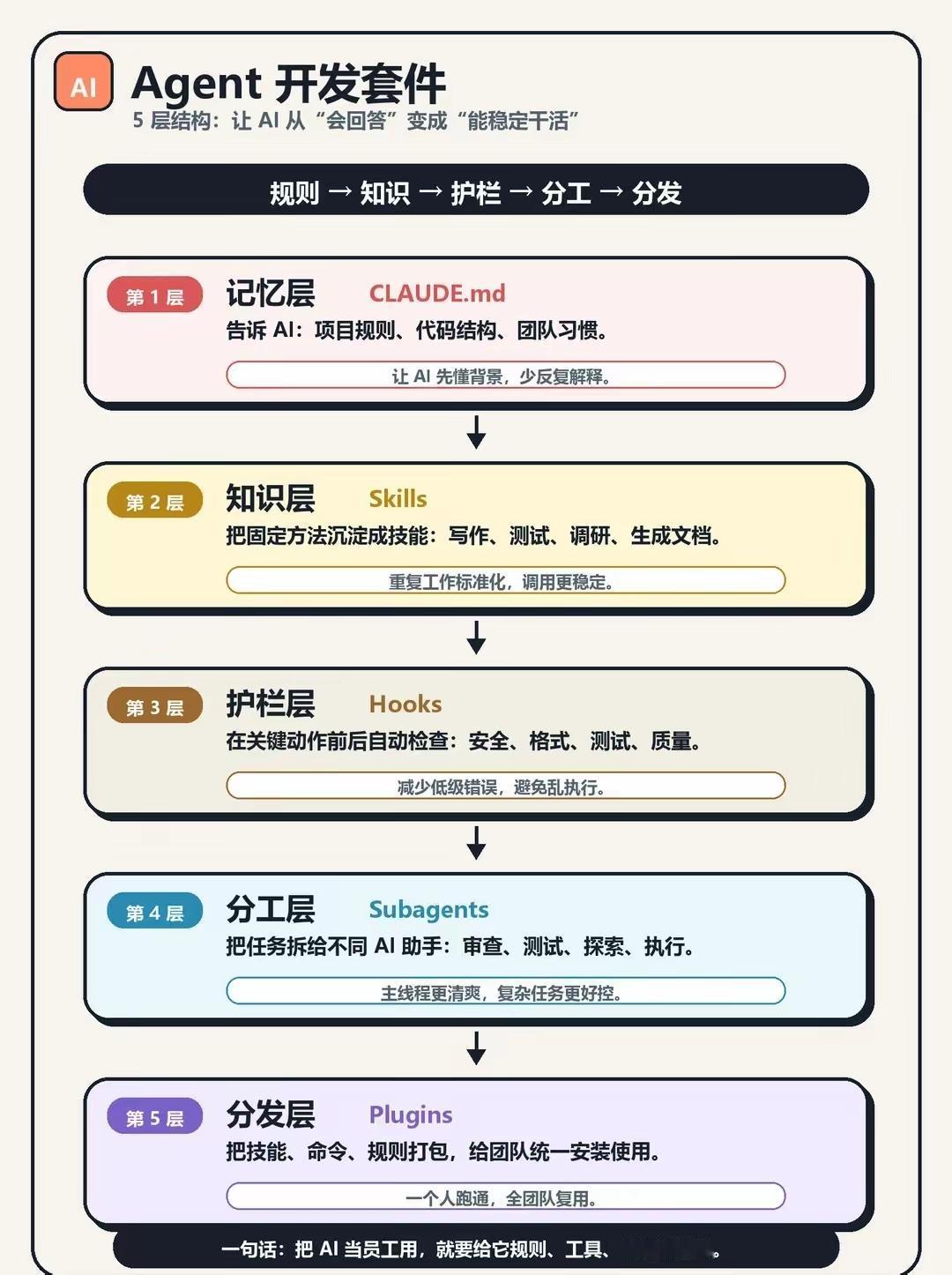 Agent开发套件｜5层稳定化架构（规则→知识→护栏→分工→分发）
 
核心目标