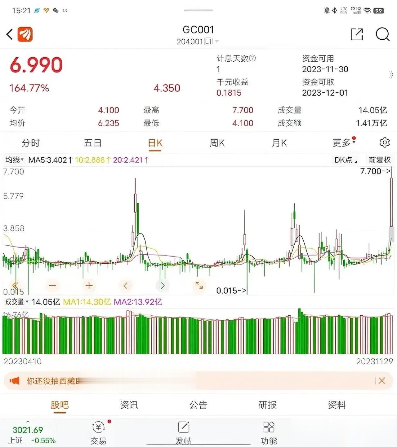 国债收益率急剧飙升，大涨7%，股市则一再承压，萎靡不振，显示年底实体经济太缺钱，