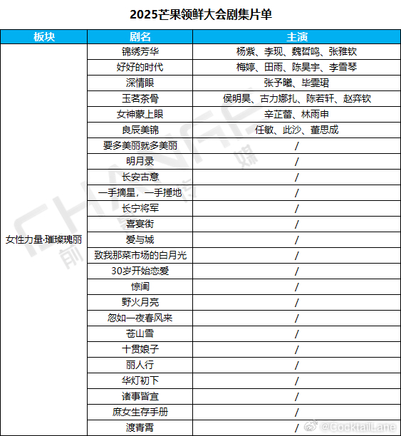 在2025芒果领鲜大会上公布了88部大剧资源，涵盖「女性力量·璀璨瑰丽」、「青春