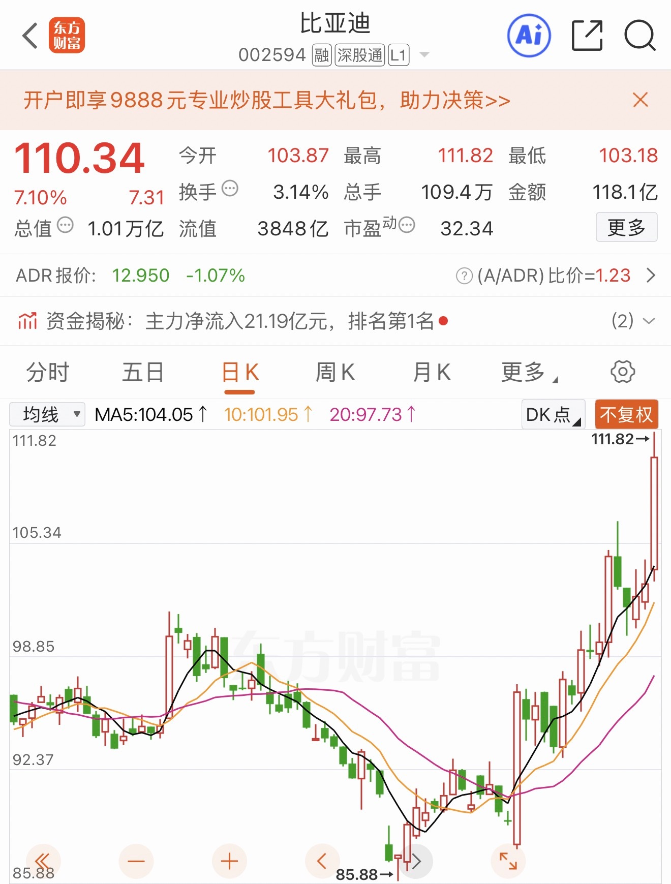 比亚迪发布第二代刀片电池和闪充技术之后市值又重回万亿俱乐部了。 