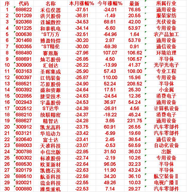 三月以来，整个市场“跌幅最大”的名单

禾信仪器：本月涨幅-37.51%，今年涨