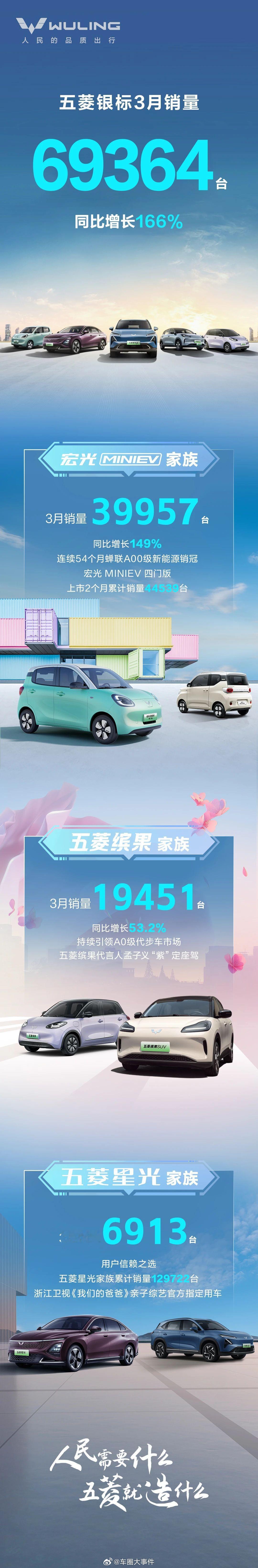 五菱银标3月销量69364台 4月1日，五菱汽车公布的最新数据显示，五菱银标3月
