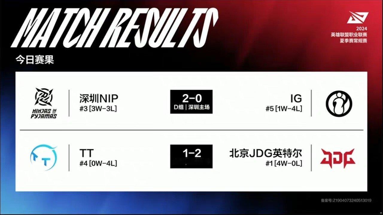 今日赛果、积分榜以及明日赛程:NIP 2-0 IGTT  1-2 JDG#202