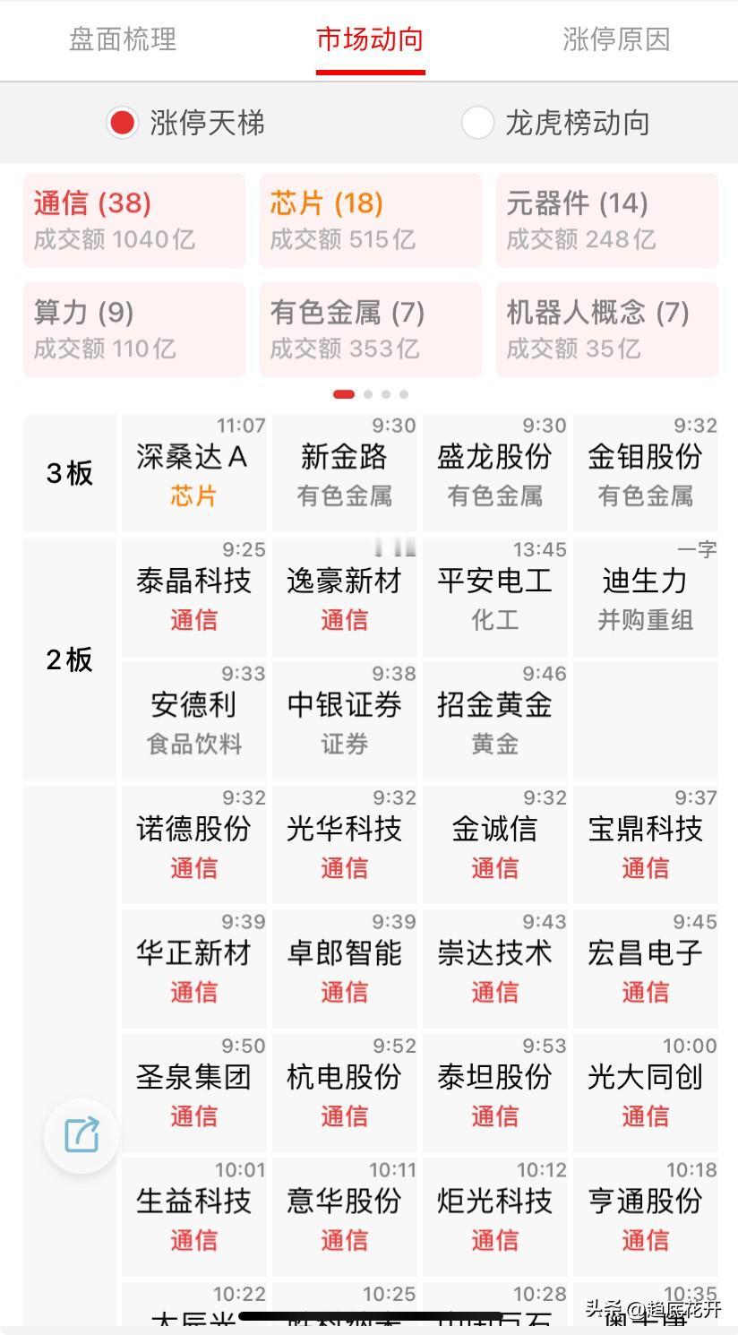 今天大盘修复，大科技这一块，特别是AI硬件的3个方向：光模块，存储芯片和PCB，