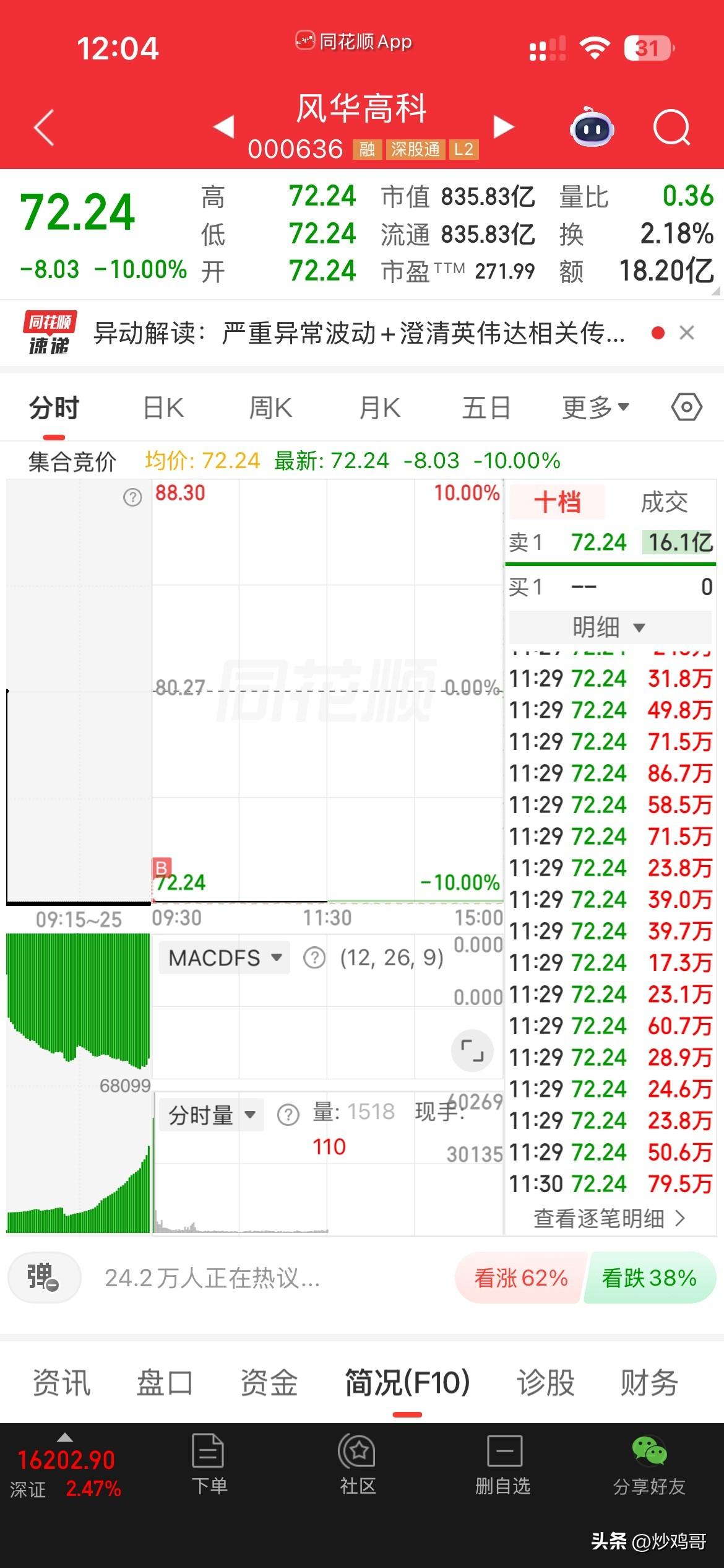 风华，
昨天异动差丢丢没控住，
被关小屋，
加上，收盘后，公司又出澄清公告，
简