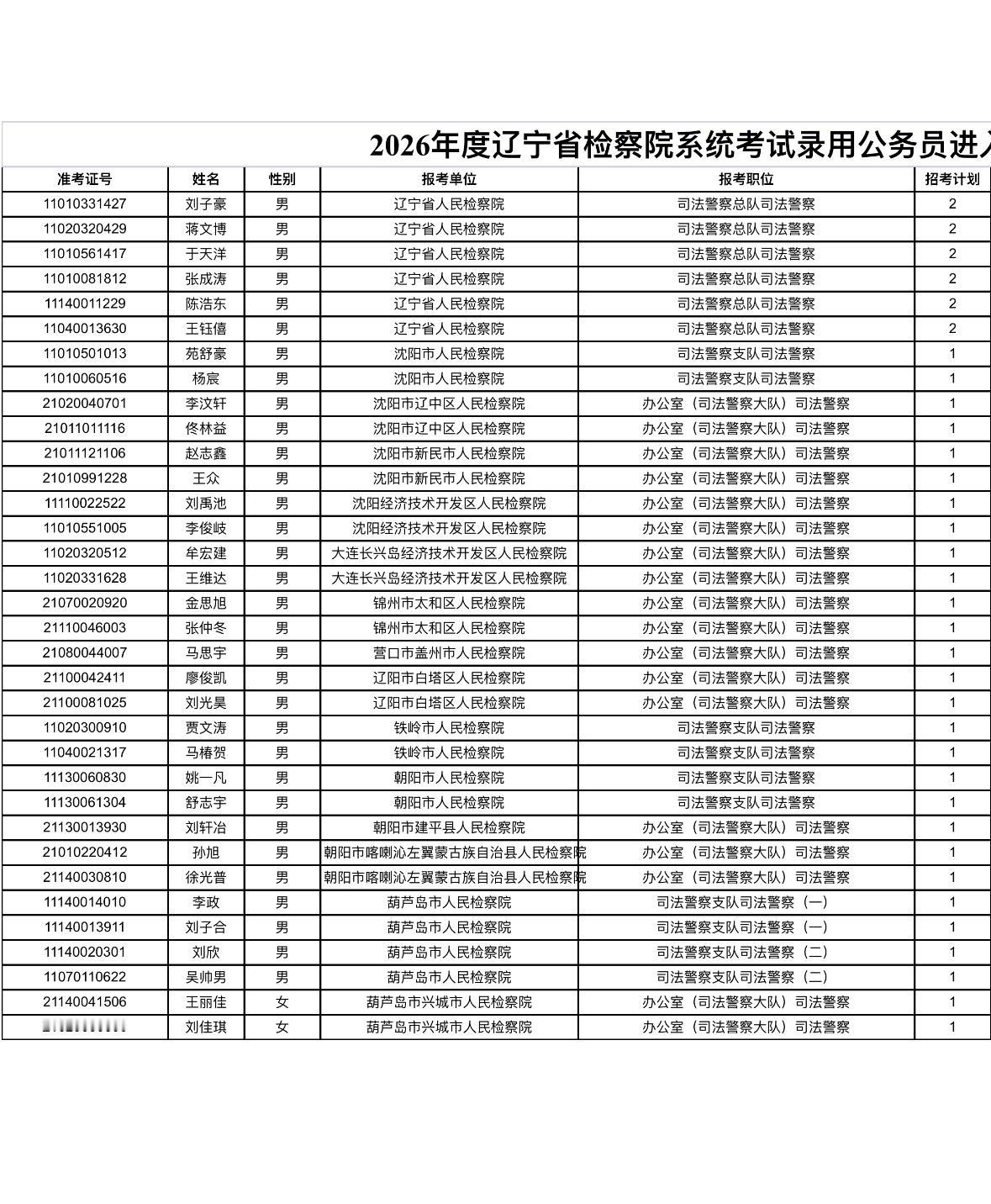 速看！辽宁👮‍♂️体能测评公告发布

📌发布单位: 辽宁省人民检察院

🔹