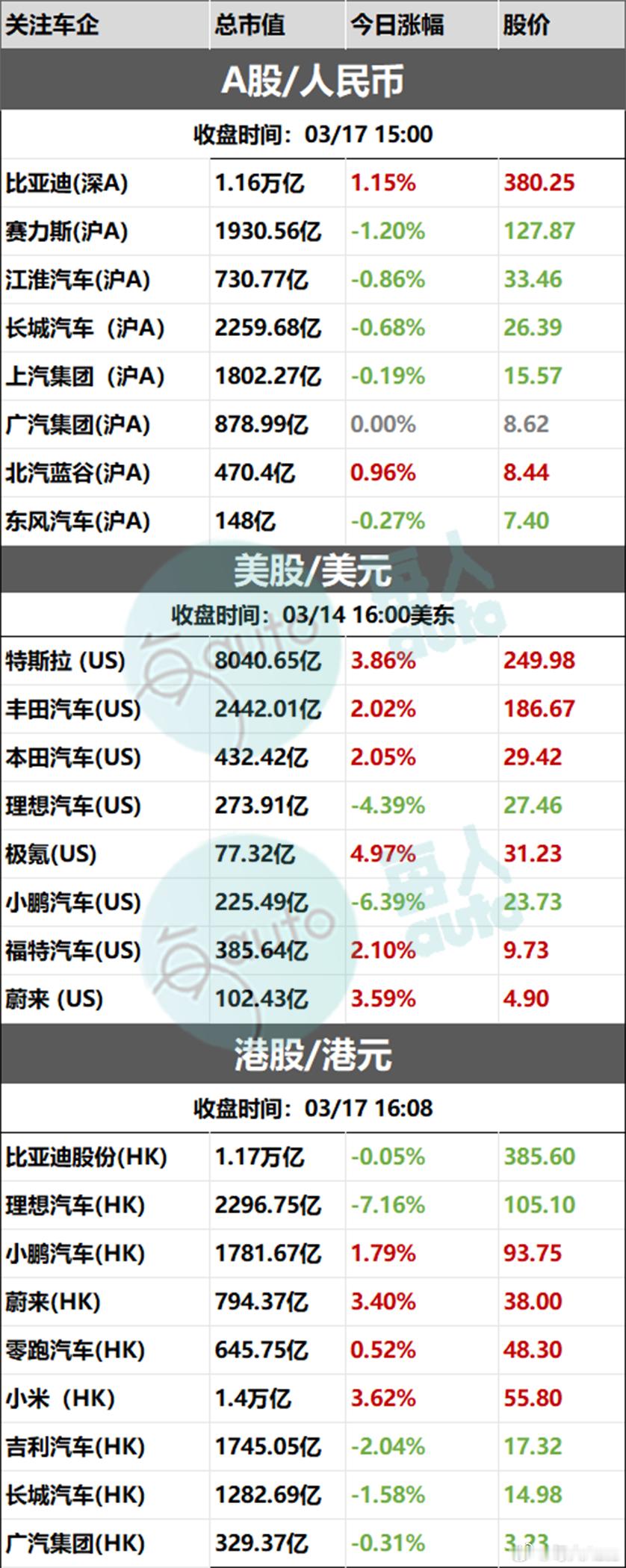 【收盘时刻丨03月17日部分上市车企收盘时刻】 ​​​