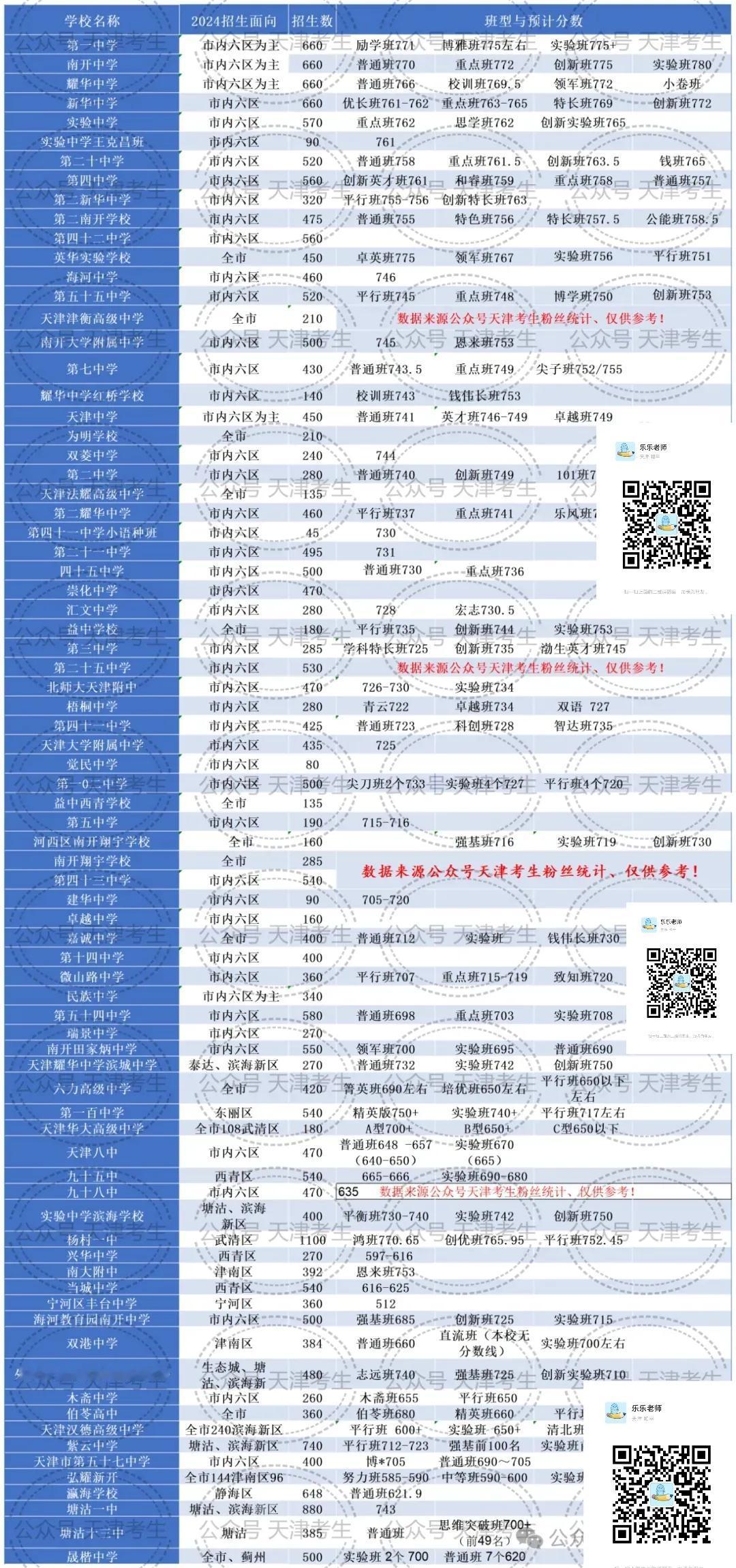 2024天津高中录取率再创新高！部分学校班型与预计分数