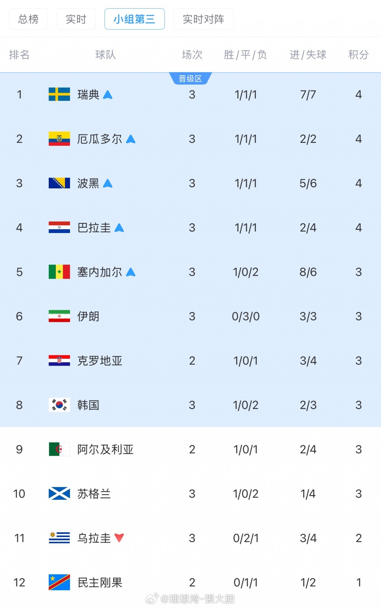 万万没想到，本届世界杯迄今为止最大的乐趣是帮韩国队算分！踢完一场算一场，越来越悬