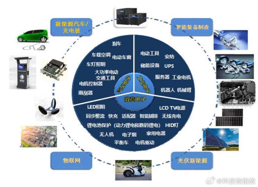 功率半导体超级周期来了这一波功率半导体的"涨价缺货"信号已经拉满——英飞凌、安森