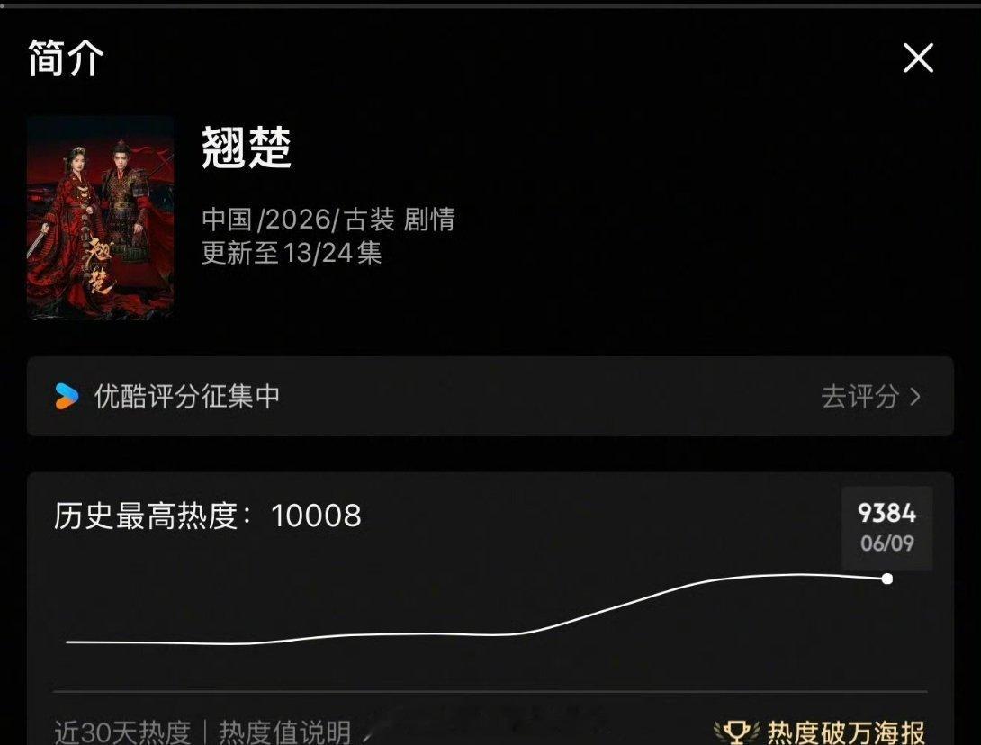 陈都灵周翊然的翘楚破万只是昙花一现吗，现在已经跌回9300了，还在一路向下