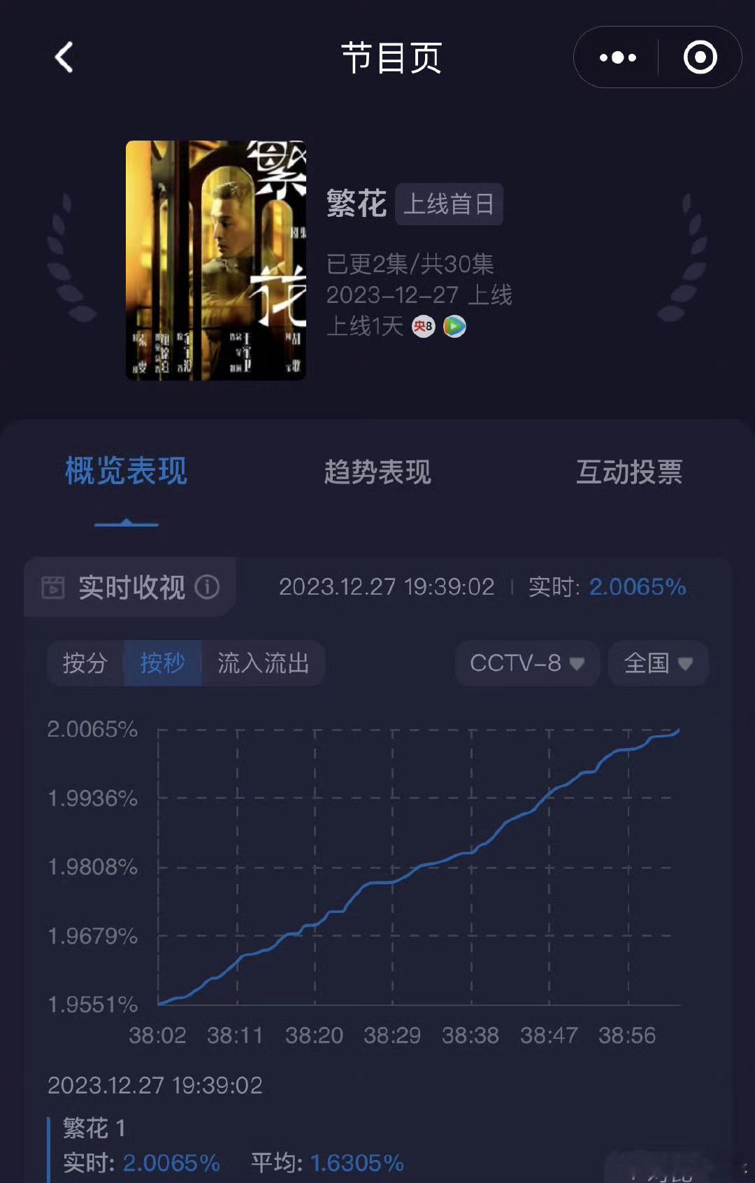 胡歌唐嫣主演的《繁花》今晚央八开播后，酷云首播收视率九分钟破2，开播九广铺满，胡