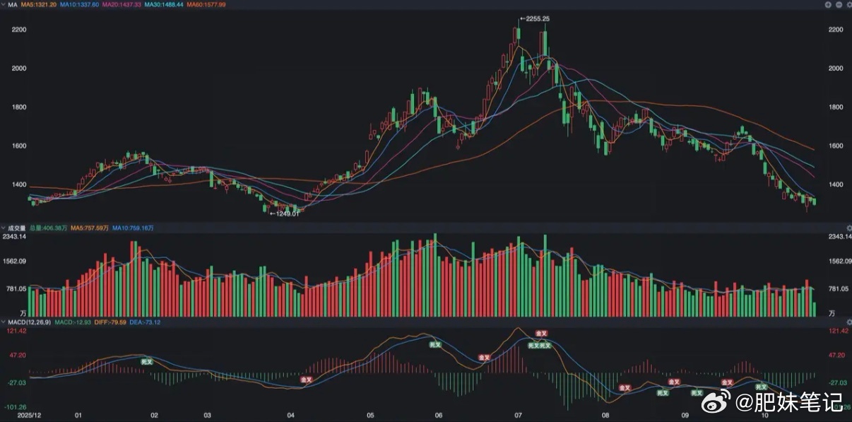 A股高开低走表现较弱昨夜外围科技大涨，A股双创短暂高开后跳水。虽然走势让人无奈，