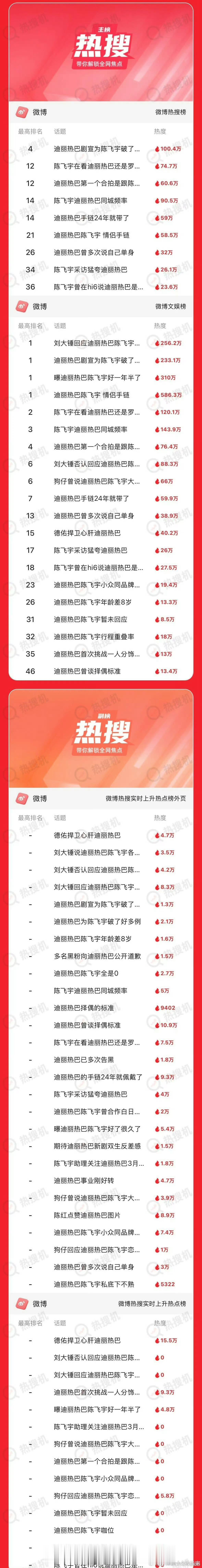迪丽热巴陈飞宇持续掉粉迪丽热巴牌背锅侠你值得拥有还在加码中！ 