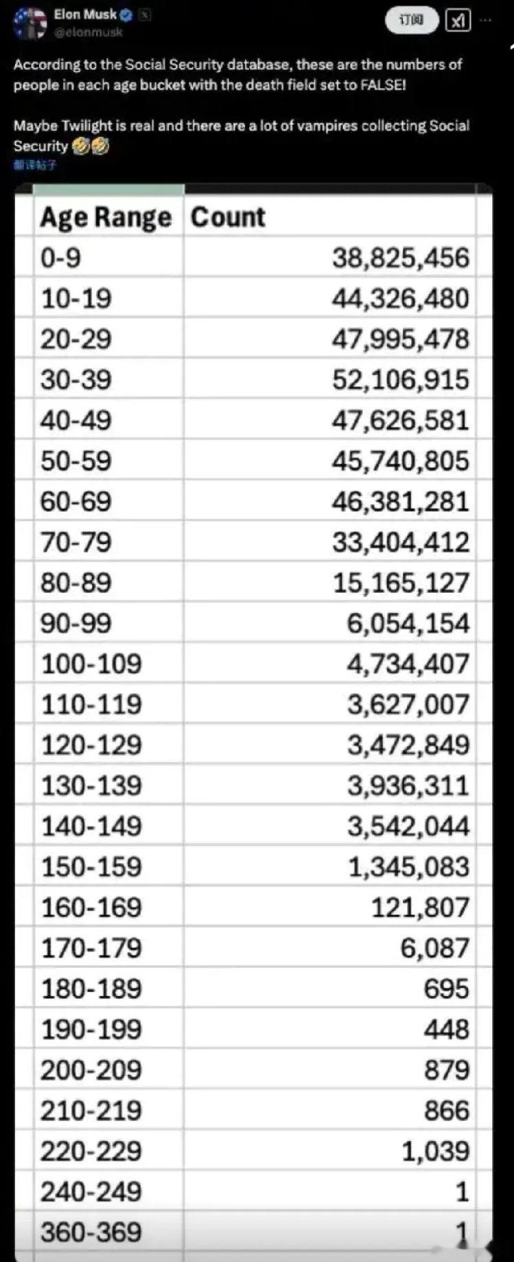 马斯克查美社保称发现360岁老人 近期马斯克的效率部在审查美国社保时发觉，竟有数