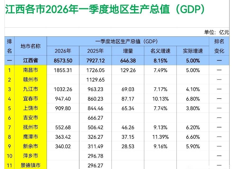 江西7市2026年一季度GDP出炉：九江破千亿、宜春上饶差距扩大、鹰潭增速领跑全