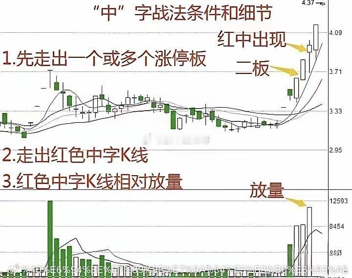 股市进阶📈 掌握“中”字战法，精准判断涨停板！股票市场中，有很多战法，涨停板更