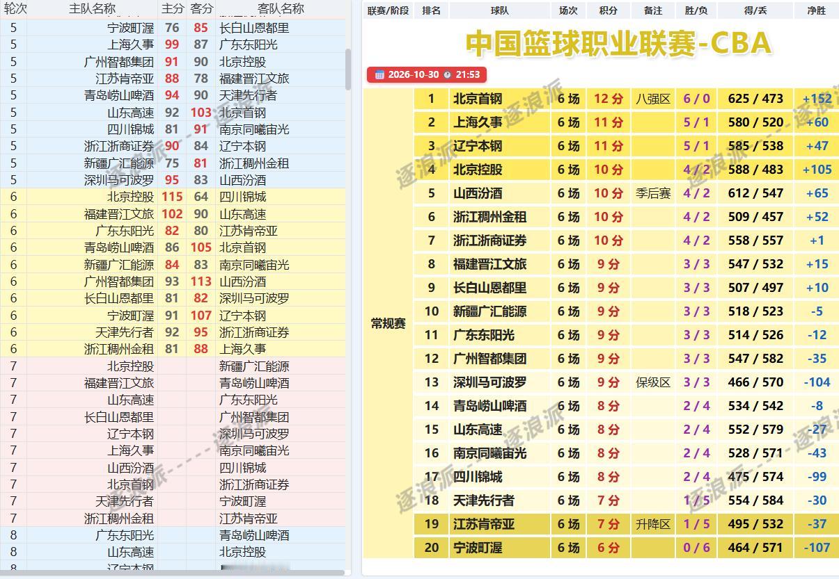 CBA第六轮赛后，【1】辽宁107-91取胜后送宁波开赛六连败，赵继伟16分；【