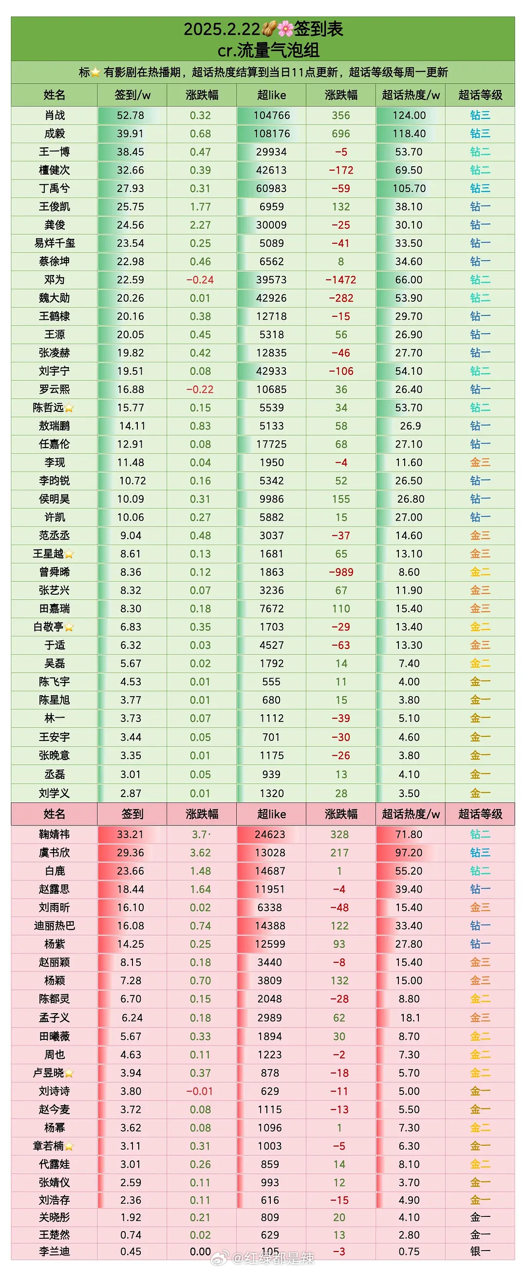 内娱明星签到一览 