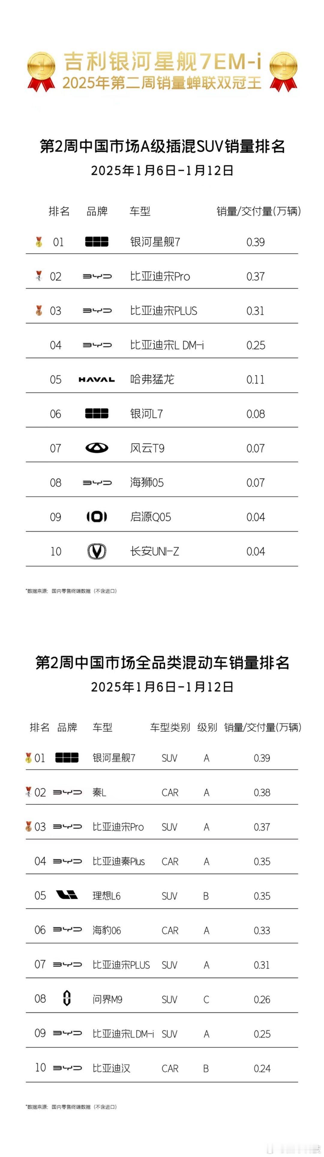 今年第二周销量榜出来了，吉利星愿在A0级纯电里一直持续霸榜独占鳌头，银河星舰7E