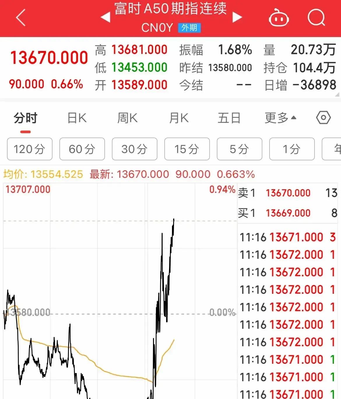 今天的股市就像过山车，跌宕起伏啊！上证指数虽然涨了0.14%，但深证和创业板就有