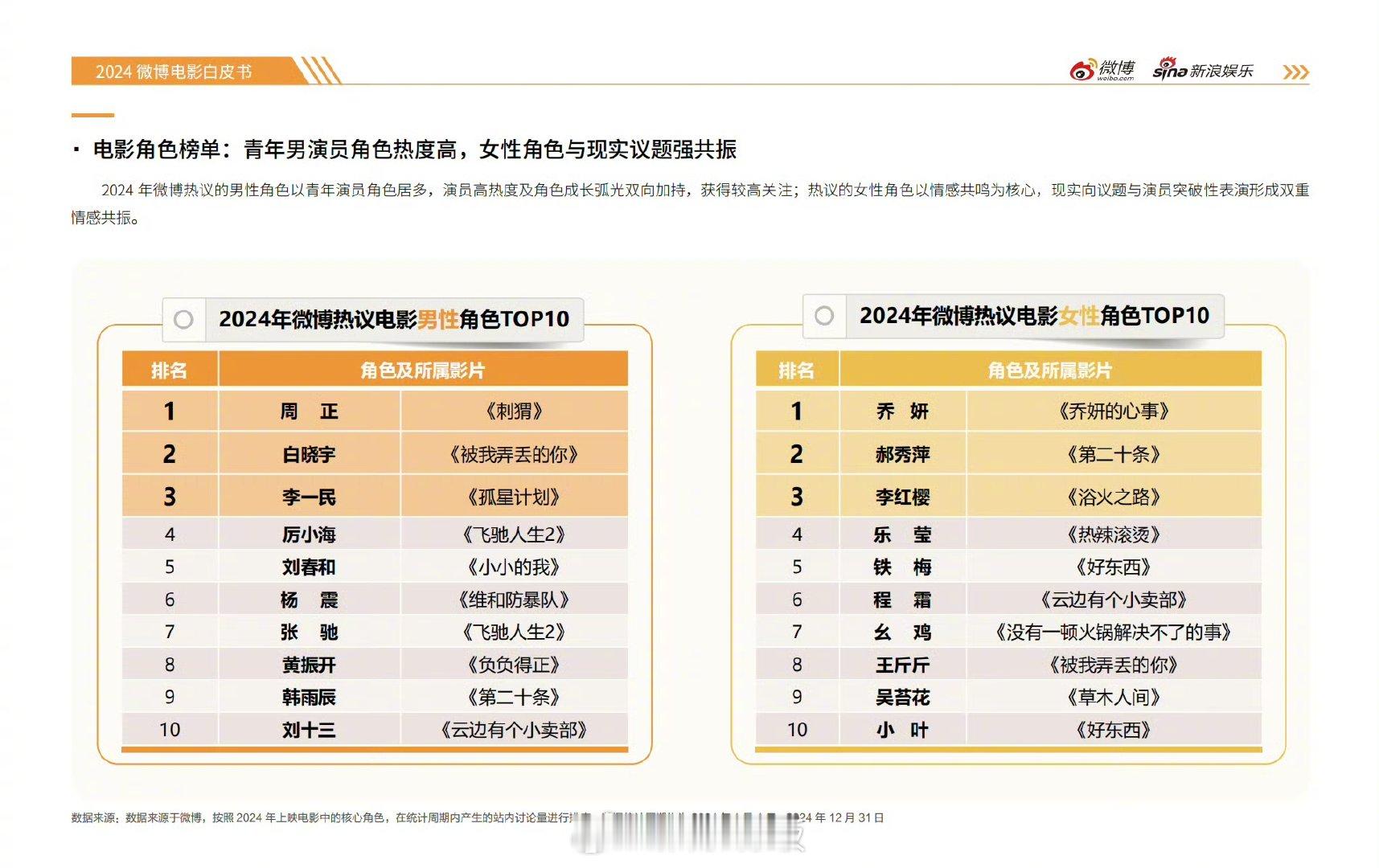 赵丽颖包揽热议电影女角色前三 在2024微博电影白皮书热议角色榜单上，赵丽颖以实