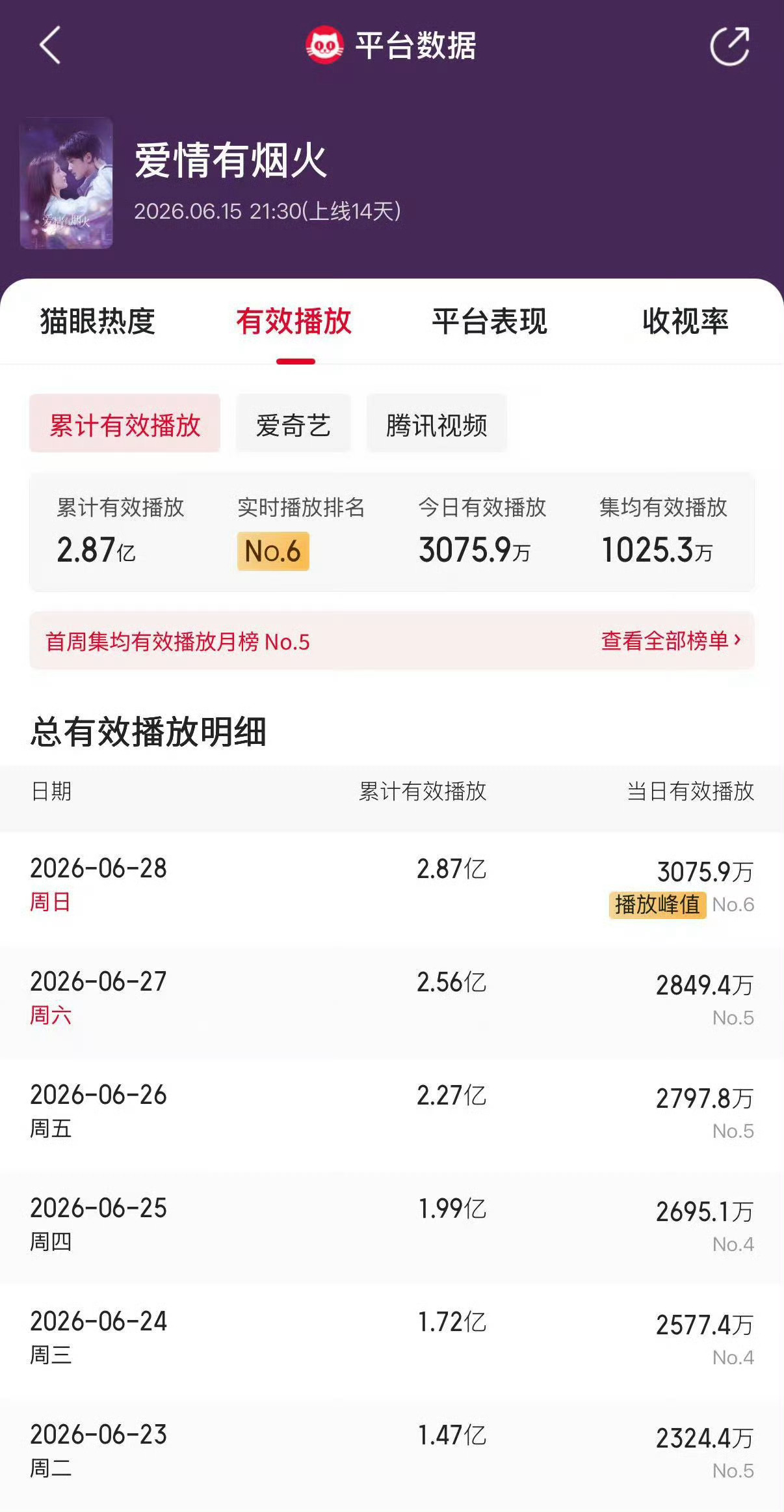 电视剧爱情有烟火 恭喜🎉檀健次爱情有烟火 猫眼平台单日播放量破3000万🎆每