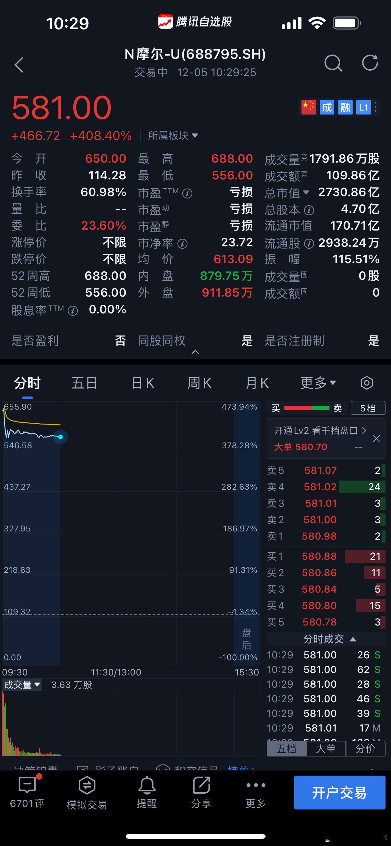 摩尔线程，中1签赚30万。这个公司创业还不到5年，市值接近3000亿。 