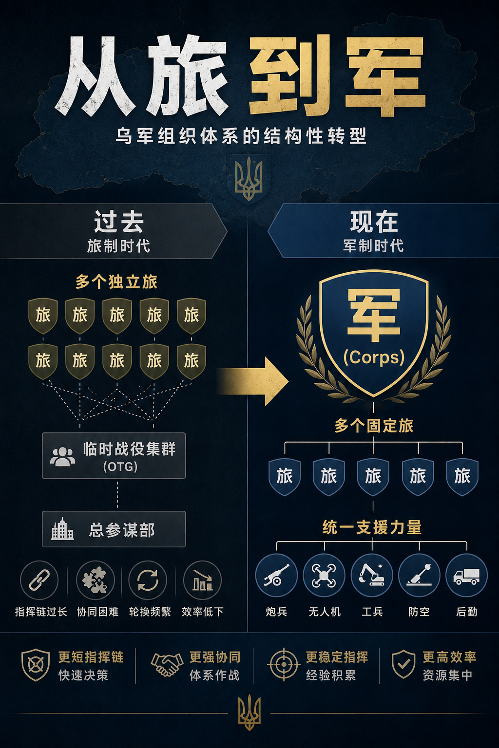 Claude讲述乌克兰军队近年“从旅到军”的改革。乌克兰军队改革：从旅制到军制的