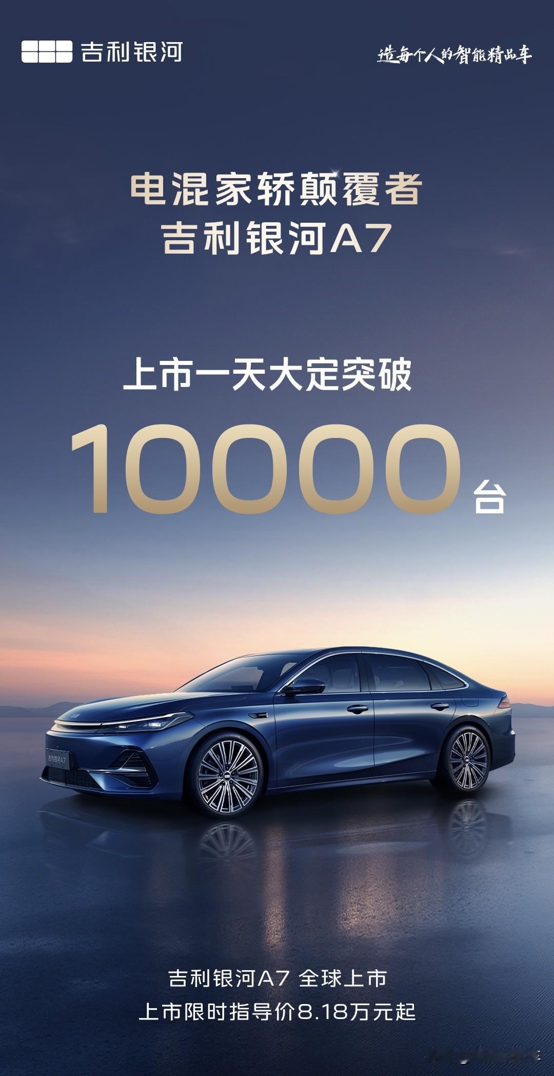 又一爆款！
吉利银河A7上市1天，大定突破10000台
比亚迪秦L在瑟瑟发抖啊！