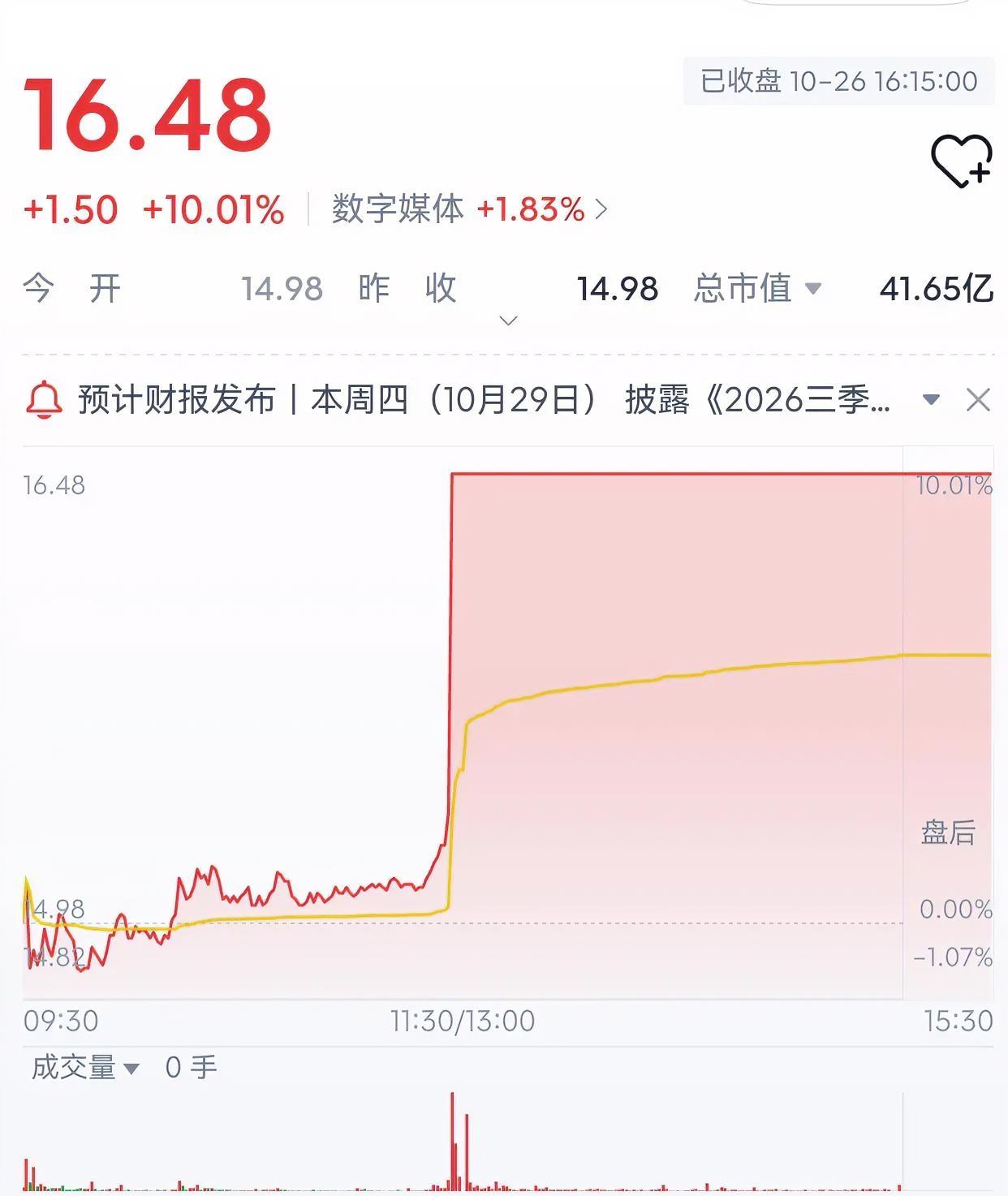 一位网友在9月下旬，以15.3元买了2万股，本金306000元。他是在冲过17.