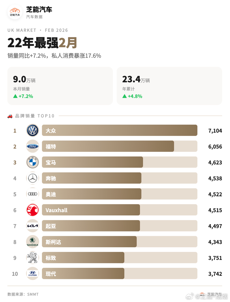 英国 2 月新车销量创下 22 年来同期最佳表现，整体市场稳步增长。动力结构上，