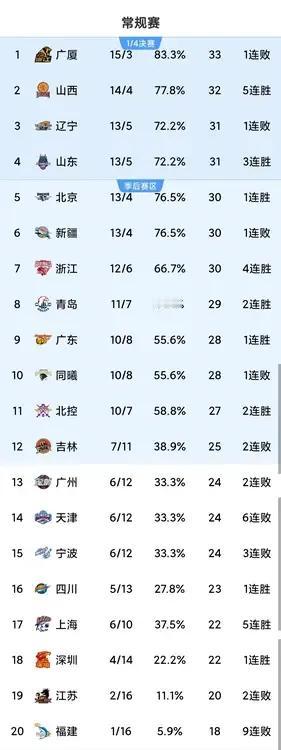 一天一个样！随着第18轮比赛结束，CBA的排名又发生重大变化:
1，广厦依靠15