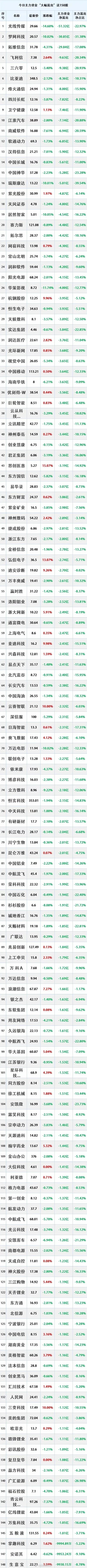 2025年2月17日，主力资金大幅流出的100只股票。注：公开资料，个人收藏学习