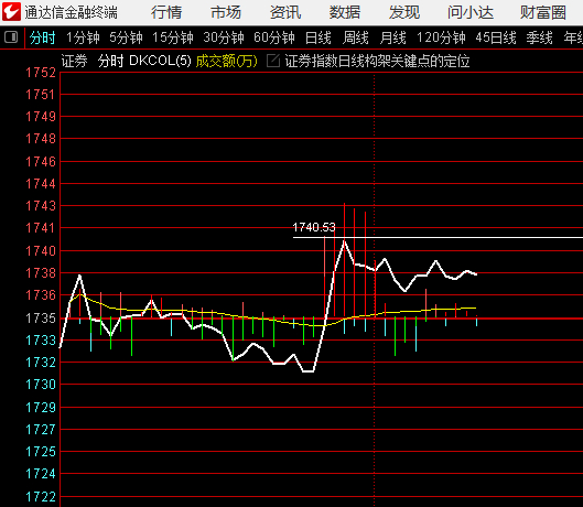 一旦证券能站稳1740.53，就不看空了 刚才脉冲最高1740.59，定位点是月