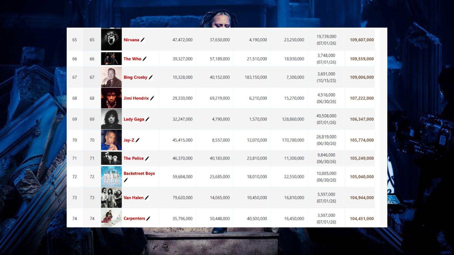 Lady Gaga (1.063亿)超过Jay-Z(1.057亿)， 在全球专辑