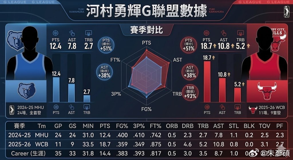 隨著風城公牛的賽季結束，這是朋友做的河村勇輝在G聯盟兩年的數據比較圖。除了命中率
