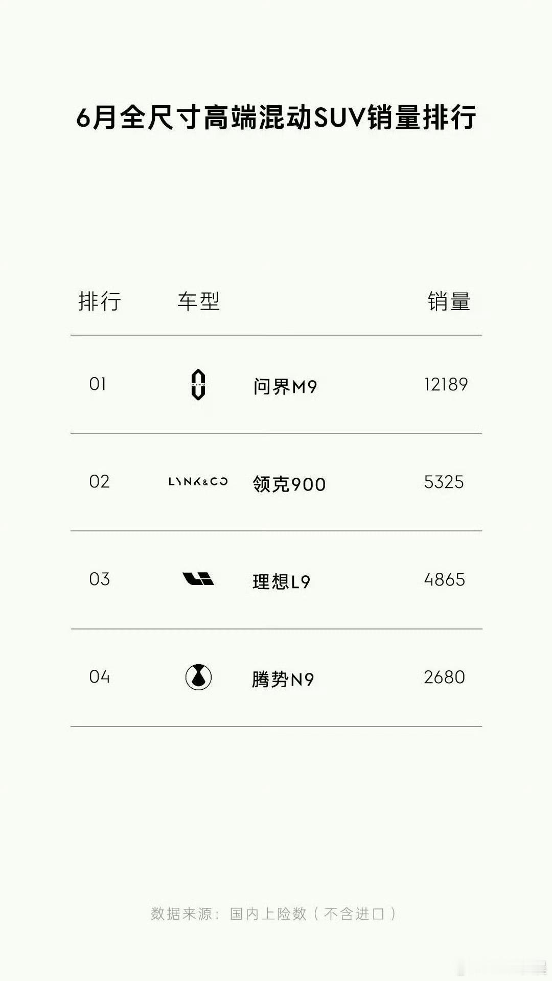 6月全尺寸混动SUV销量排行期待乐道L90 8月份的表现[哈哈]L908月1号正