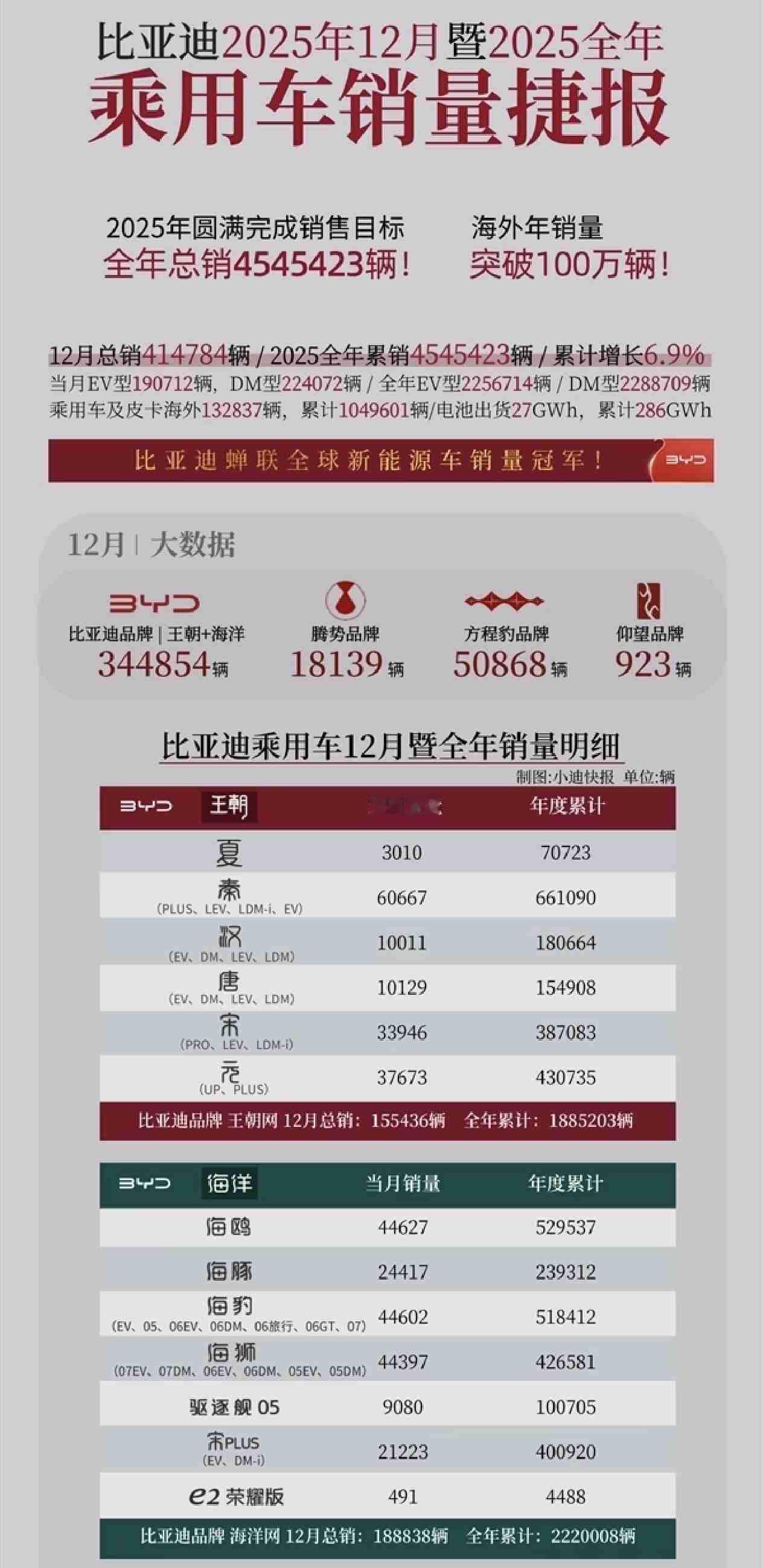 - 秦系列封神！比亚迪王朝网2025销量破188万
比亚迪2025年的销量成绩单