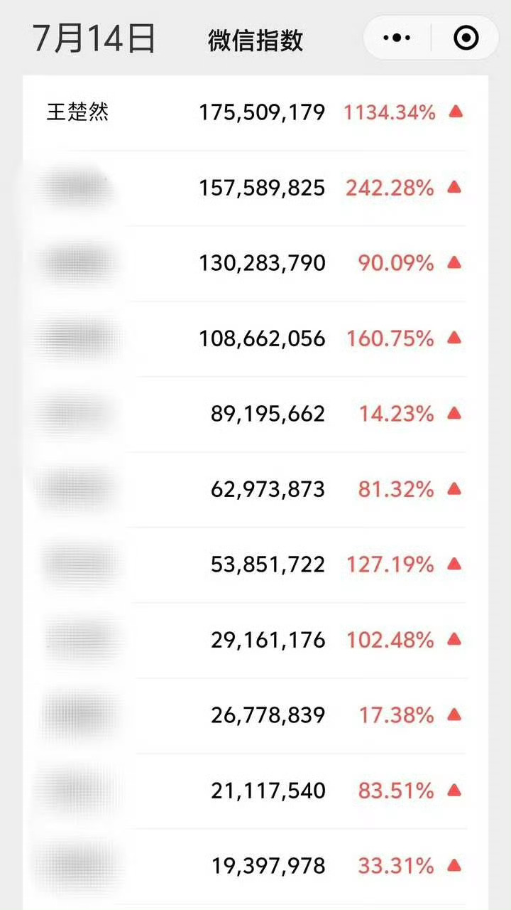王楚然微指破亿登顶王楚然这一秒过火路透出圈王楚然微指破亿登顶，这一秒过火路透太出