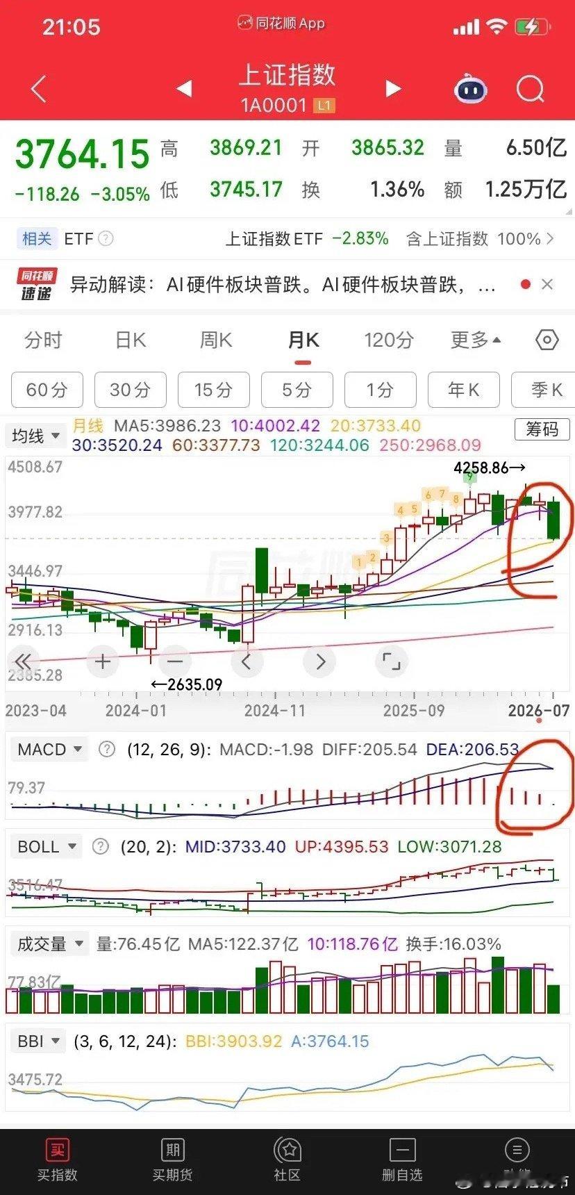 指数干得太猛了月线MACD绿柱都干出来了今天是受到20月均线支撑从技术形态上看，