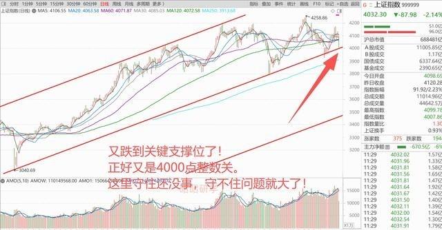 日韩股市分别暴跌5.15%和8.9%，带动A股高位科技股跳水，2114只股票半天