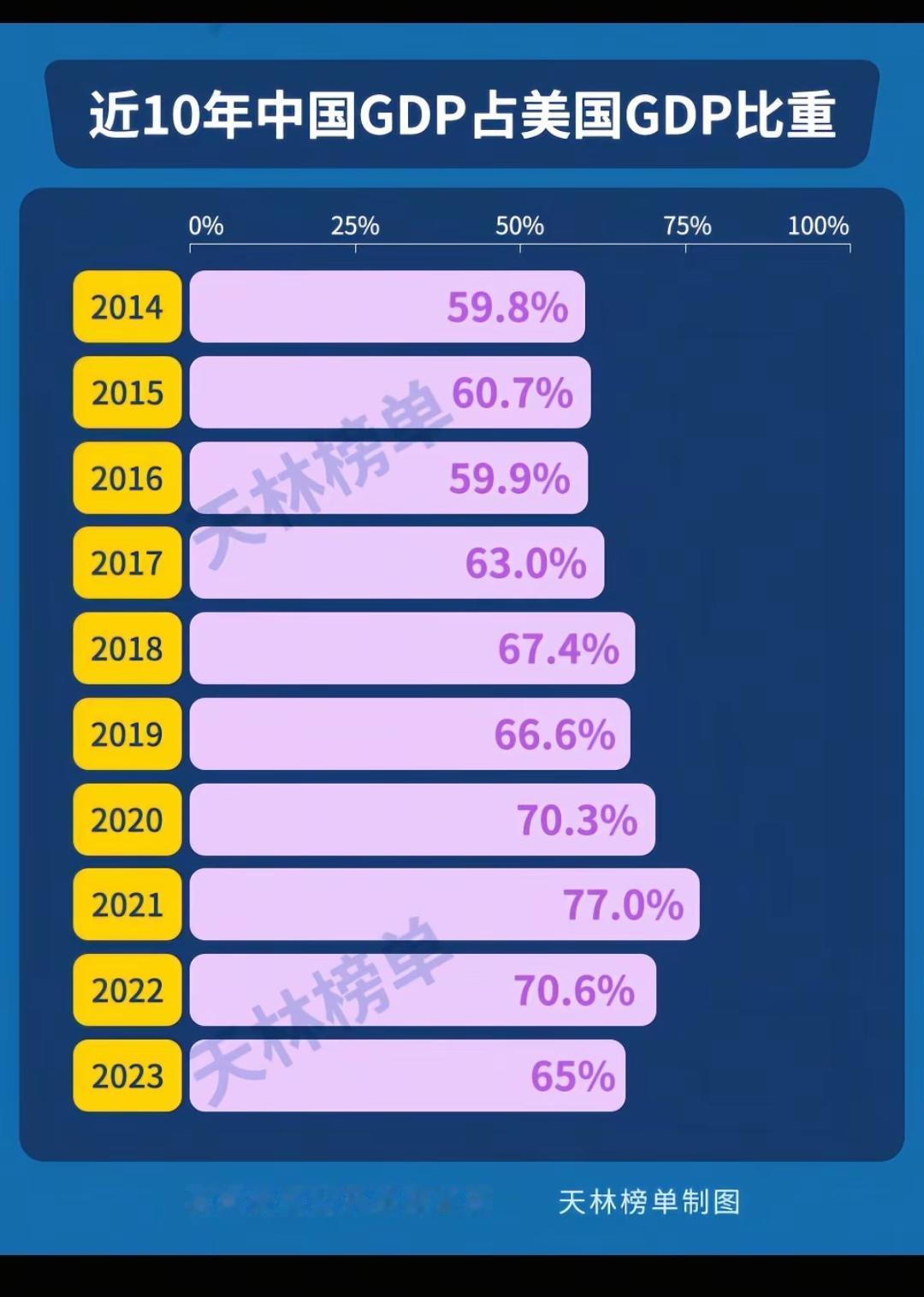 近十年中国GDP占美国GDP比重。美国最近四年gdp增长了28%，然后发电量不增