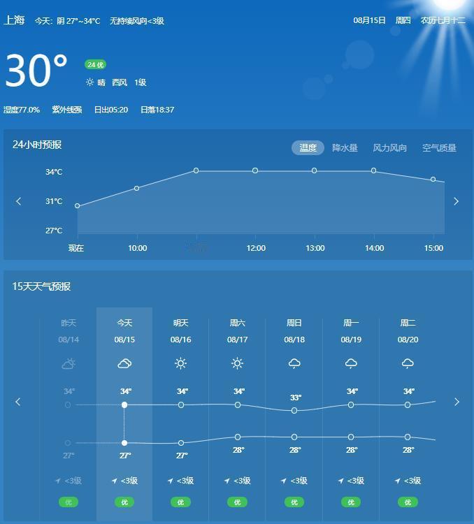 #上海未来10天将迎来秋凉#
今天已经是2024年末伏的第二天了，当下的上海仍旧