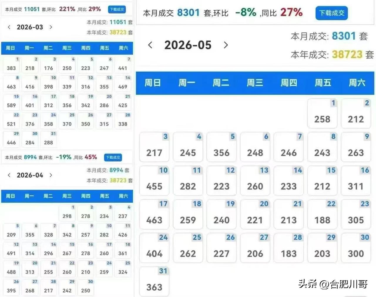 3-5月合肥楼市完整数据
3月成交：11051套
4月成交：8994套
5月成交