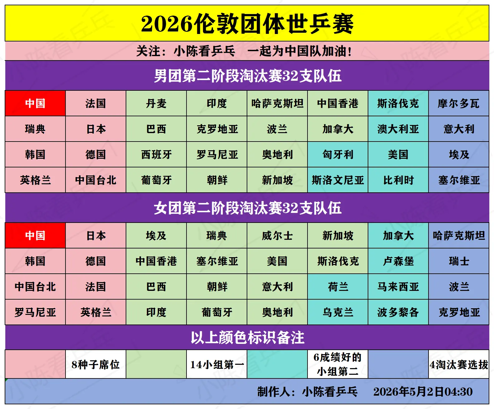 2026伦敦团体世乒赛淘汰赛32支队伍。