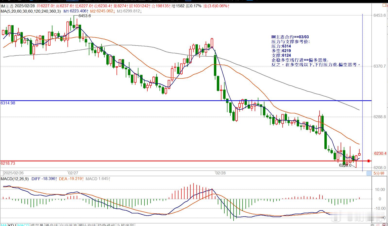 IM主连合约==03/03压力与支撑参考价:压力:6314多空:6219支撑:6