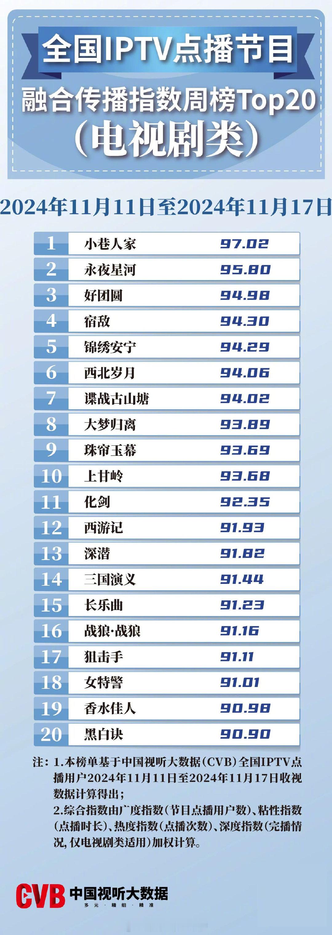 2024年11月11日-11月17日中国视听大数据CVB全国IPTV点播节目融合