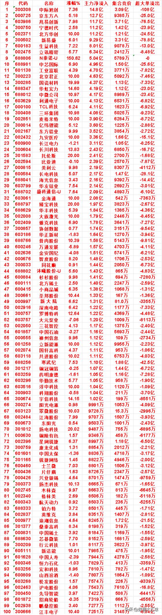 7月21日上午盘，主力，买入的50名单一览


京东方Ａ：涨幅 5.18%，净流